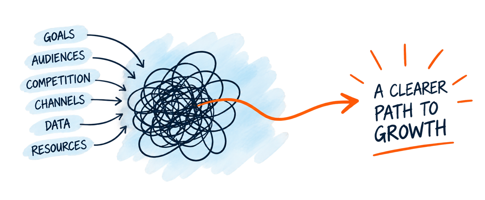 From Chaos to a Clearer Growth Path