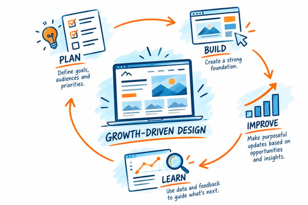 Growth-Driven Design Cycle Infographic