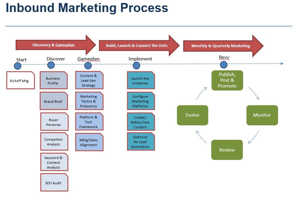 Inbound Marketing Process